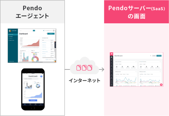 Pendoエージェント → インターネット → Pendoサーバー（SaaS）の画面